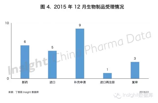 2015年12月生物制品受理情况