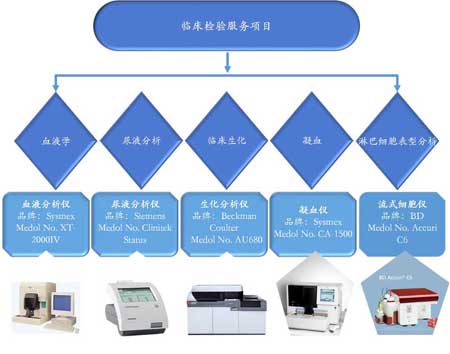 美迪西临床检验服务