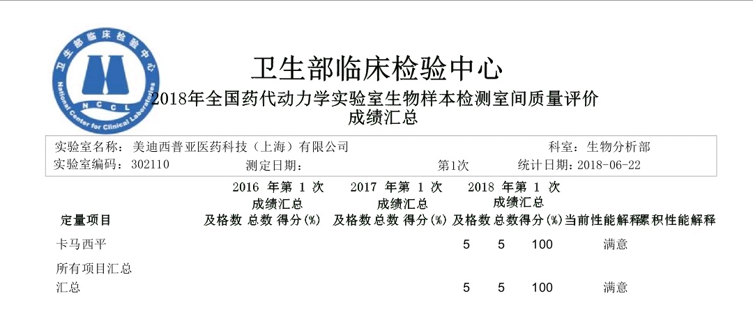 2018年药代动力学实验室生物样本检测室间质量评价