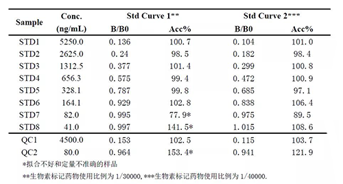 2：案例二中不同生物素标记药物比例下的方法表现的比较