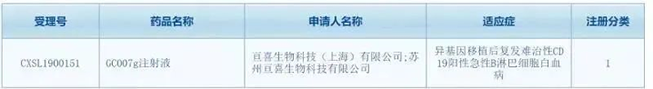 亘喜生物科技（上海）有限公司（简称：亘喜生物）的GC007注射液(受理号：CXSL1900151)按照1类新药成功申报临床批件