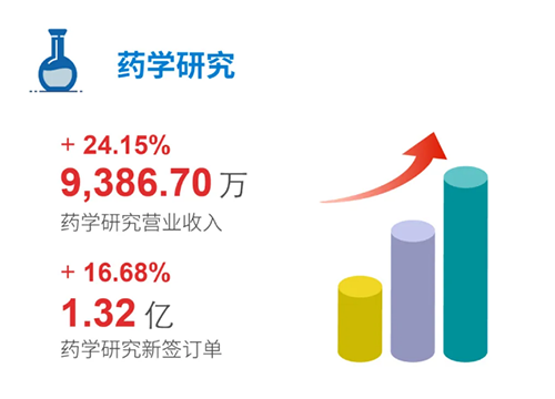 美迪西 药学研究