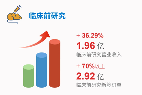 美迪西 临床前研究