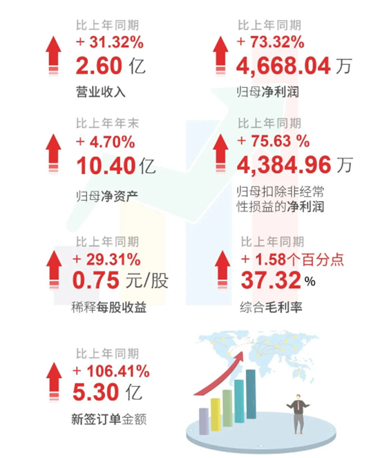 美迪西上半年财报亮点