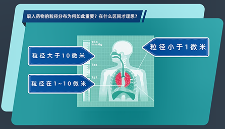 吸入药物的粒径分布为何如此重要？在什么区间才理想？