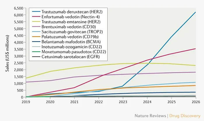 已获批ADC药物的全球销售及未来预测.jpg