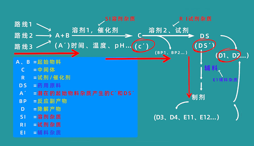 杂质生成路径有哪些？