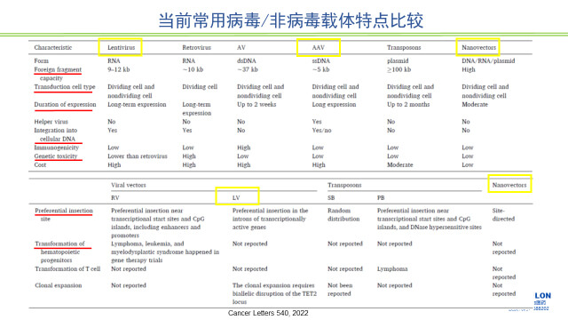 图2-当前常用病毒、非病毒载体特点比较.jpg