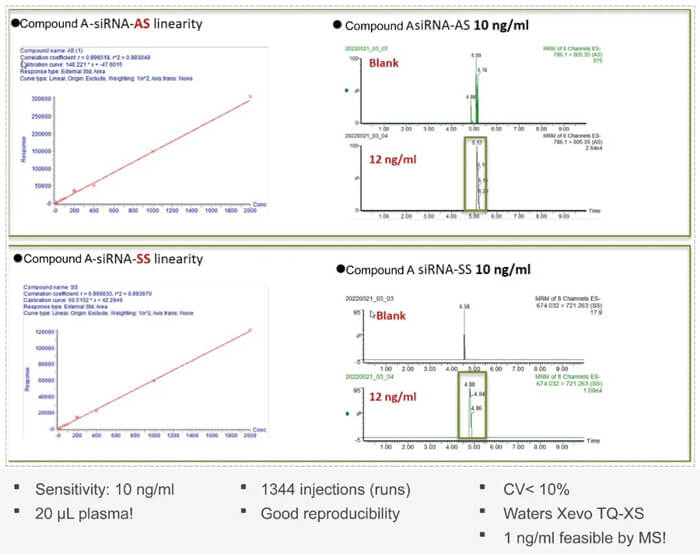 10-美迪西案例：Compound-A-–siRNA-plasma-quantification-(20-µL-plasma).jpg