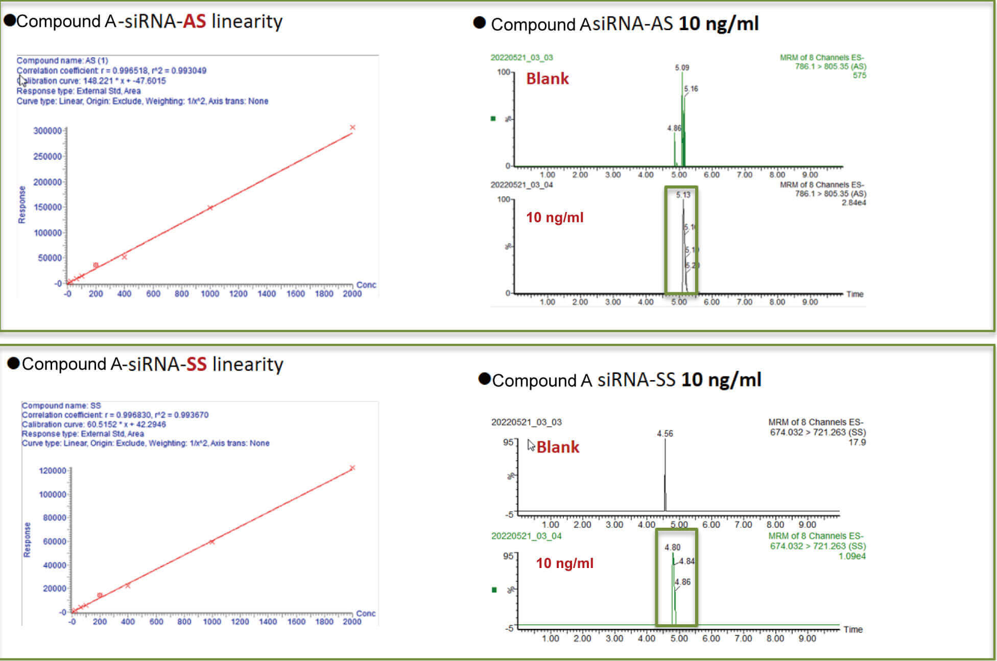 美迪西案例：Compound A –siRNA plasma quantification (20 µL plasma).jpg