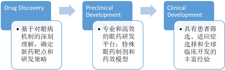 不同的眼科药给药途径和剂型下，眼科产品的研发选择.jpg