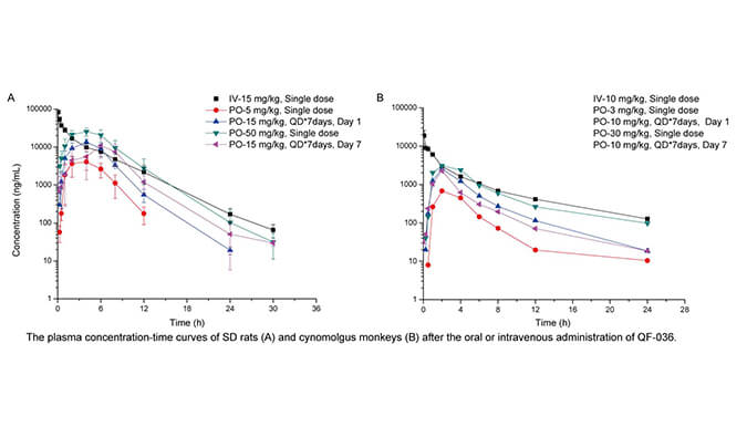 QF-036是一种高效的HIV-1抑制剂，具有良好的和药代动力学特性，PK研究通过美迪西进行