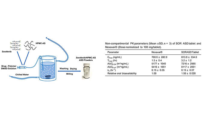 索拉非尼的无定形固体分散体用于开发改良型口服生物利用度高的速释片剂，PK研究通过美迪西进行