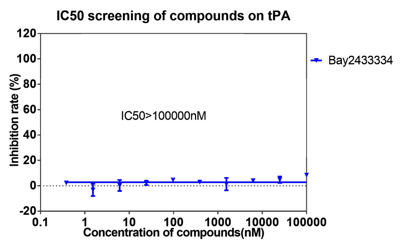 美迪西案例-BAY2433334选择性抑制XIa因子的检测-8.png