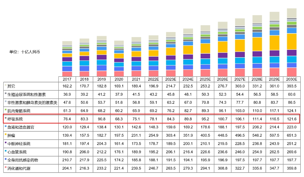 中国药物市场规模按治疗领域划分，2017-2030E.png