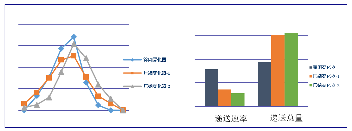 吸入制剂（新药，纳米抗体）-雾化器的筛选