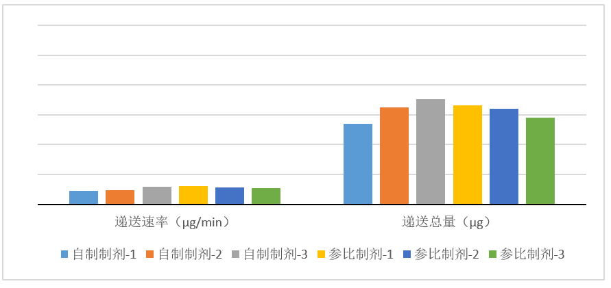 吸入制剂-案例分享---3批自研制剂与3参比制剂对比（n=10）-递送速率/递送总量